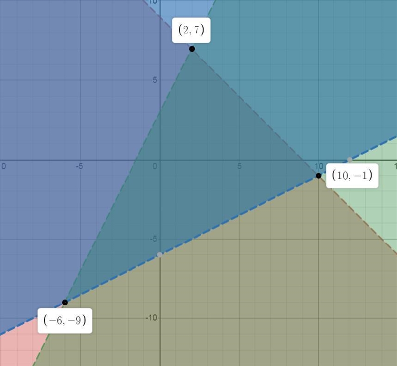 Find the coordinates of the vertices of the figure formed by each system of inequalities-example-1