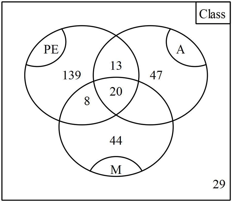 Of the 300 students in 8th grade, 180 take PE, 80 take art. 72 take music, 33 take-example-1