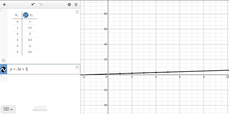 Complete the equation describing how x and y are related. please help !!-example-1