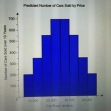 Select the correct answer. A car salesman sells cars with prices ranging from $5,000 to-example-1