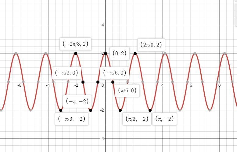 Y=2cos3x How do I graph this with labels in radians-example-1