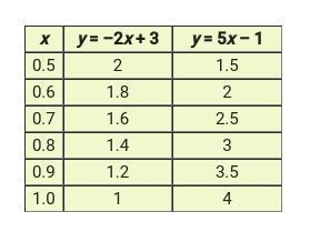 Philip made tables of values to solve a system of equations first he found out that-example-1