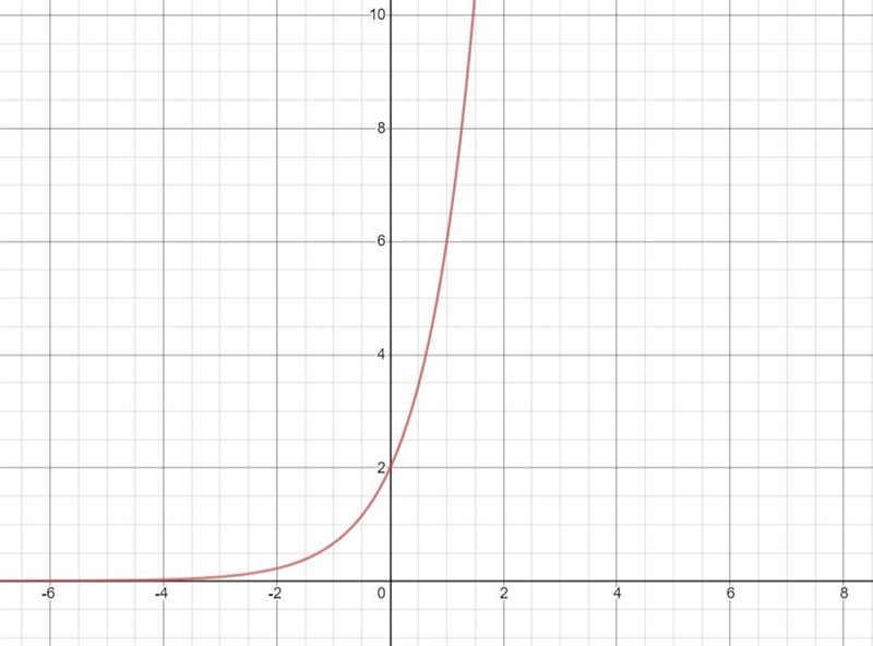 Which is the graph of f(x) = 2(3)x?-example-1