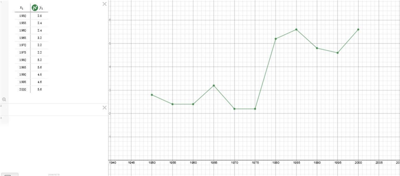 8. The table shows the rate per 1000 population of divorces from 1950 to 2000 at five-example-1