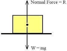 Consider a block at rest on a fixed horizontal surface, say, a tabletop. One force-example-1