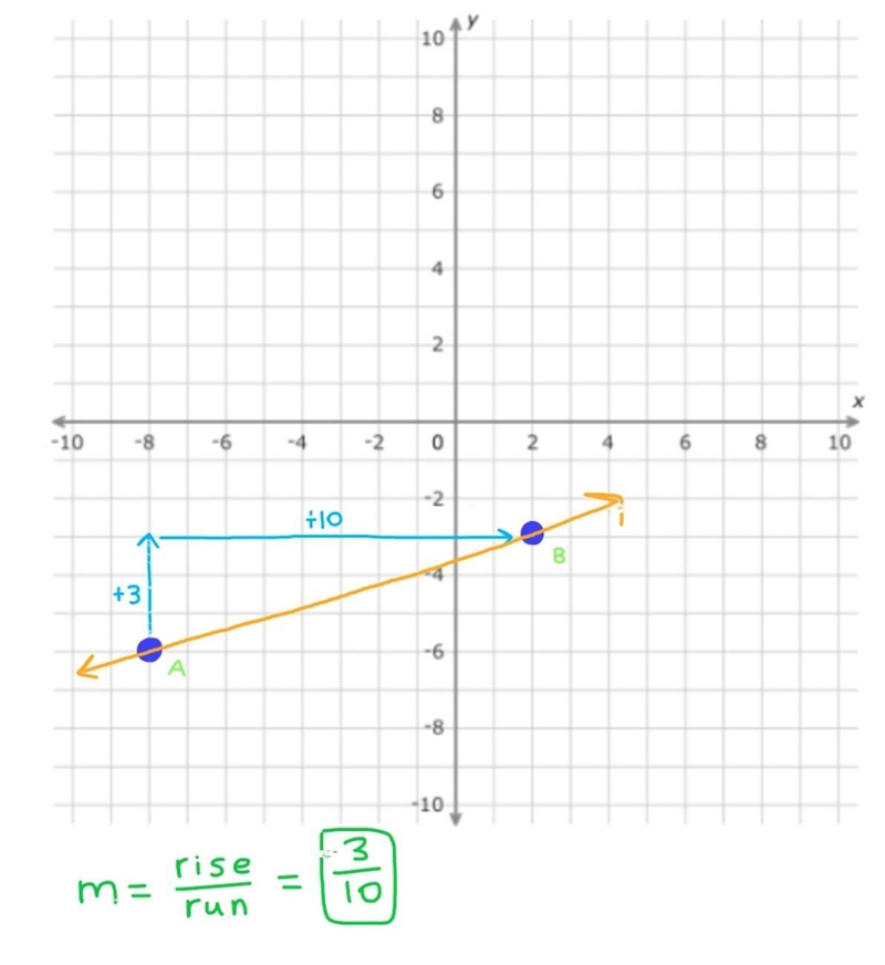 What is the slope of the line that passes through the points (-8, -6) and (2, -3)​-example-1