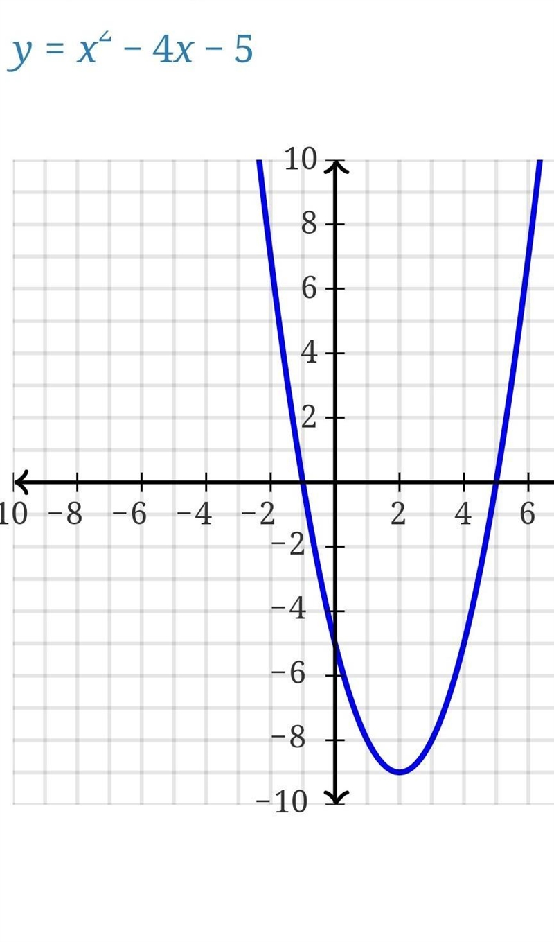 Given f(x) = x2 - 4x – 5, what is the average rate of change of f(x) from [1, 4]?-example-1