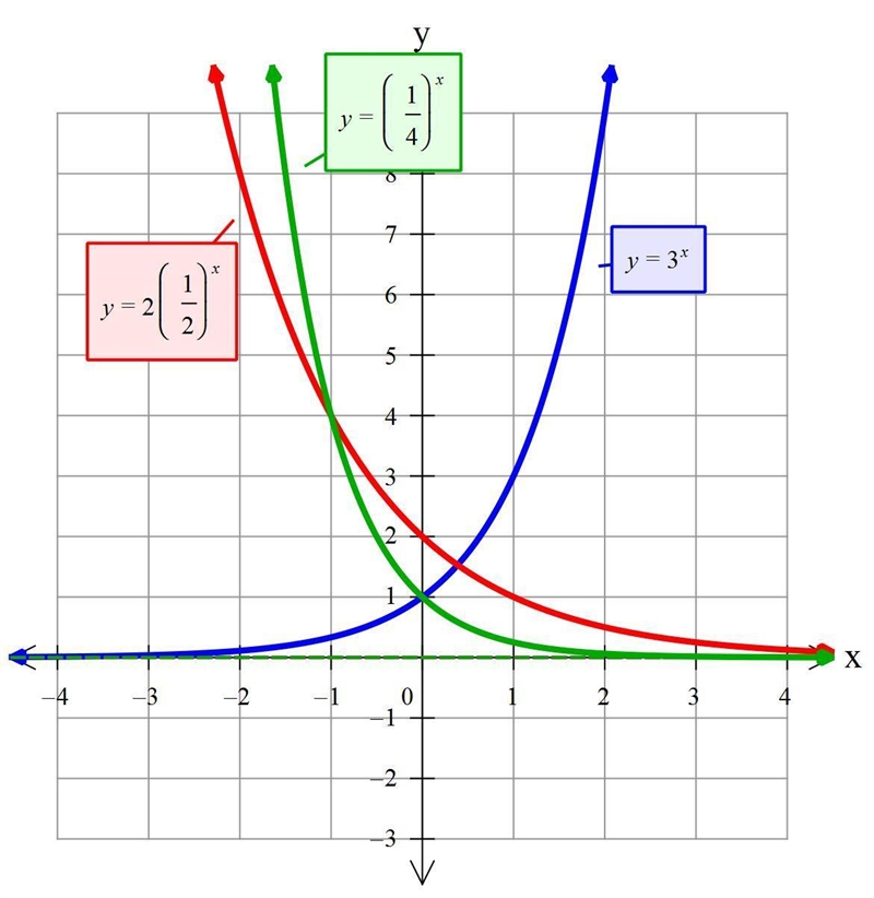 PLEASE HELP! Match each given function with the description of its graph. y-intercept-example-1