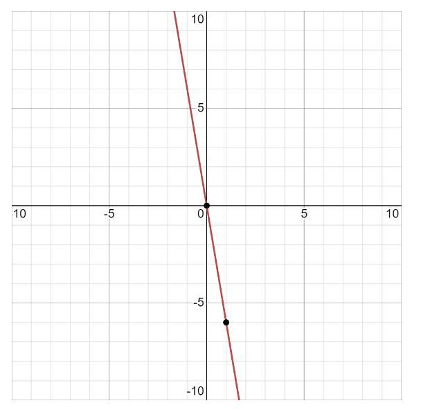 The slope of the graph of y = -6x is _______-example-1