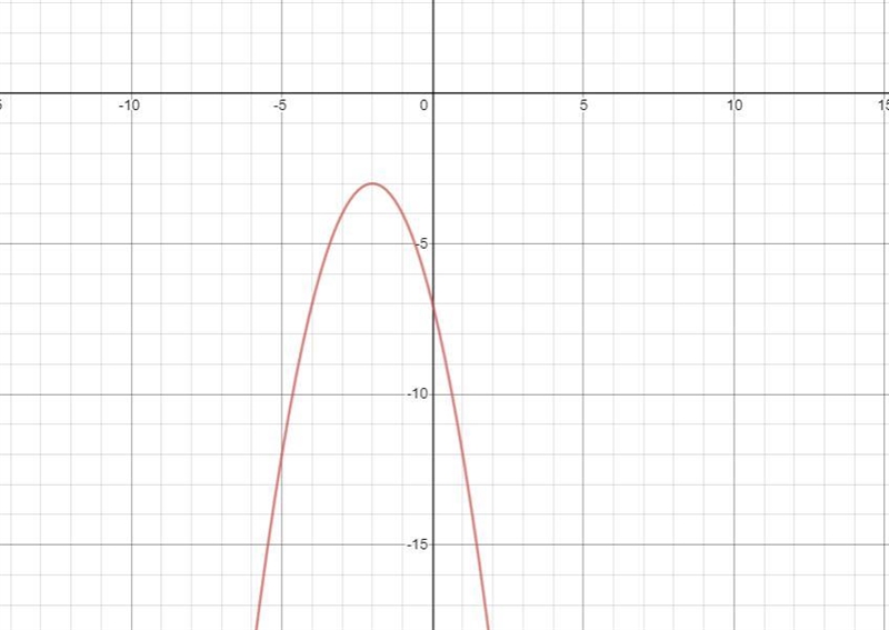 Y = -x2 - 4x - 7 Axis of symmetry: Vertex: Domain: Range:-example-2