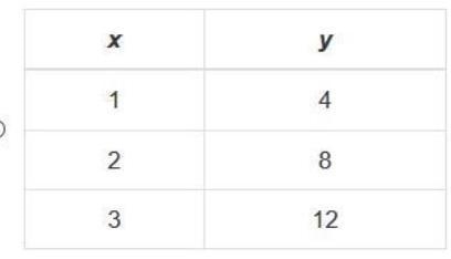 Which table shows a proportional relationship between x and y? Plz Help-example-1