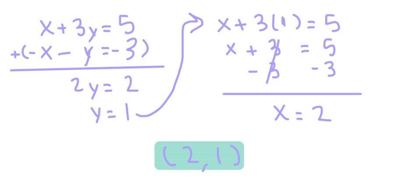 Solving x + 3y = 5 and -x - y = -3 by eliminating.-example-1