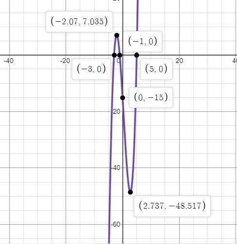 Which is the graph of the function f(x) = x3 – x2 – 17x - 15?-example-1