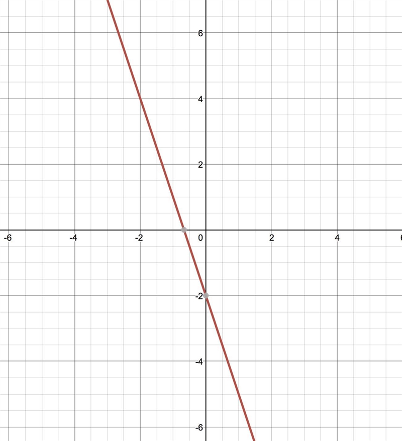 Graph the linear function described by the equation y=-3x-2.-example-1