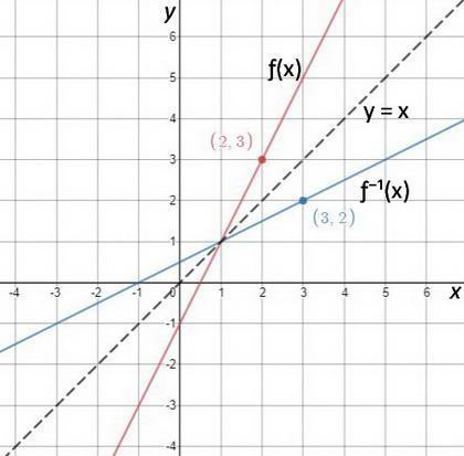 for every point on the graph of F(x), there is a point on the graph pf F^-1(x) with-example-1