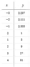 Create a table of values for the function f(x) = (1/3)^–x-example-1