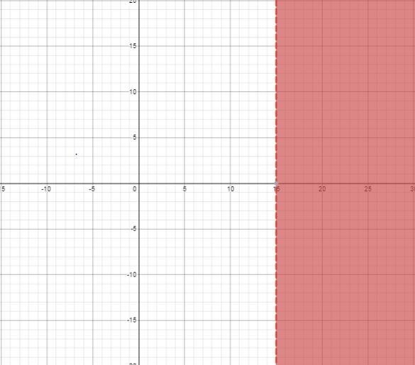 Solve x+5>20 then graph it-example-1