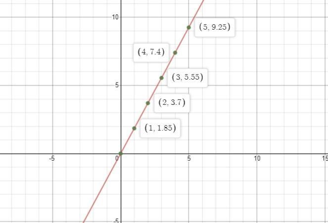 Sean wrote the equation 9.25 = 5m, where m is the cost per pound, to show the relationship-example-1