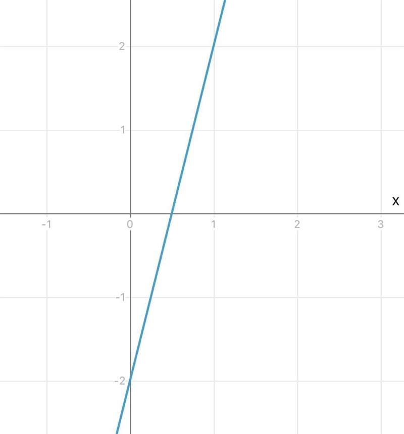 Which graph shows the line y = 4x - 2?-example-1