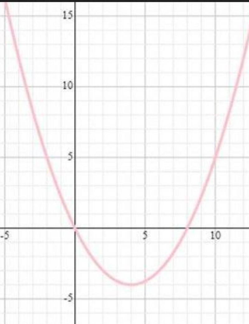 Which is the best estimate of the avarge rate of change for the quadratic function-example-1