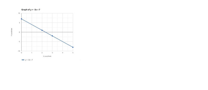 Examine the following graph of y=−3x+7.-example-1