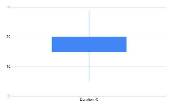 Donation Amounts (in dollars) A charity receives donations ranging from 5 to 35 dollars-example-3