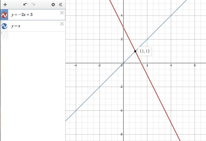 The system of equation y=-2x+3 and y=x is graphed.what is the solution to the system-example-1