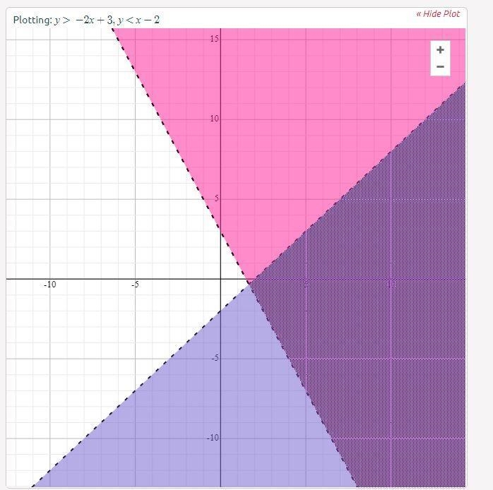 Which ordered pair makes both inequalities true? y > –2x + 3 y < x – 2 On a-example-1