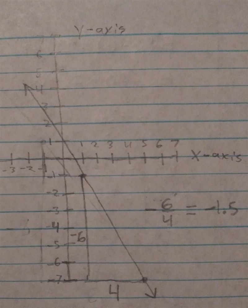 What is the slope of the line through(1,-1) and (5,-7)-example-1