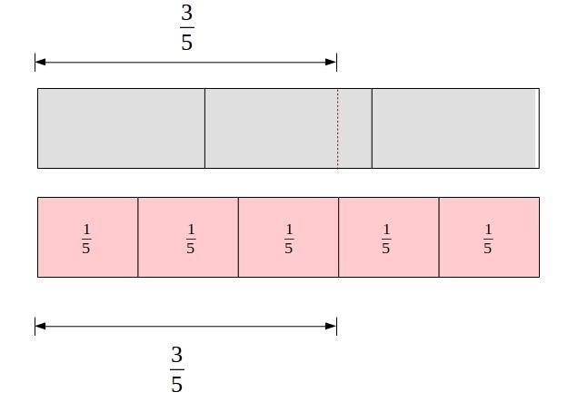 Draw a picture to show the division. Express your answer as a fraction. 3÷5=​-example-1