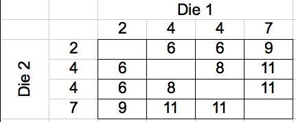 A hat contains four balls. The balls are numbered 2, 4, 4, and 7. One ball is randomly-example-1