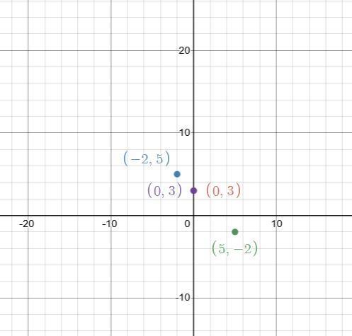 (0, 3) and (-2,5); (5,-2) and (0, 3)​-example-1