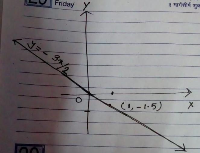 How to solve y= -3/2 x and then I have to graph It-example-1