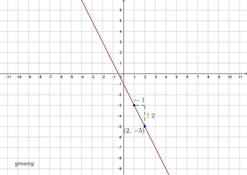 Graph a line with -2 slope passing through (2,-5)-example-2