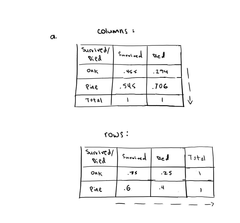 So this problem has 3 questions in it. A - create a two-way relative frequency table-example-1