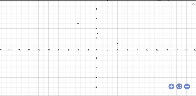 How do you graph (-4,5) (0,3) (4,1)-example-1