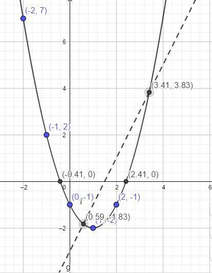 A) draw the graph of the relation y = x² - 2x -1 using scale of 2cm to 1unit on both-example-1