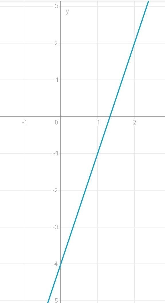 Draw the graph of the equation: 3x =y +4 plssss help me graph this:(​-example-1