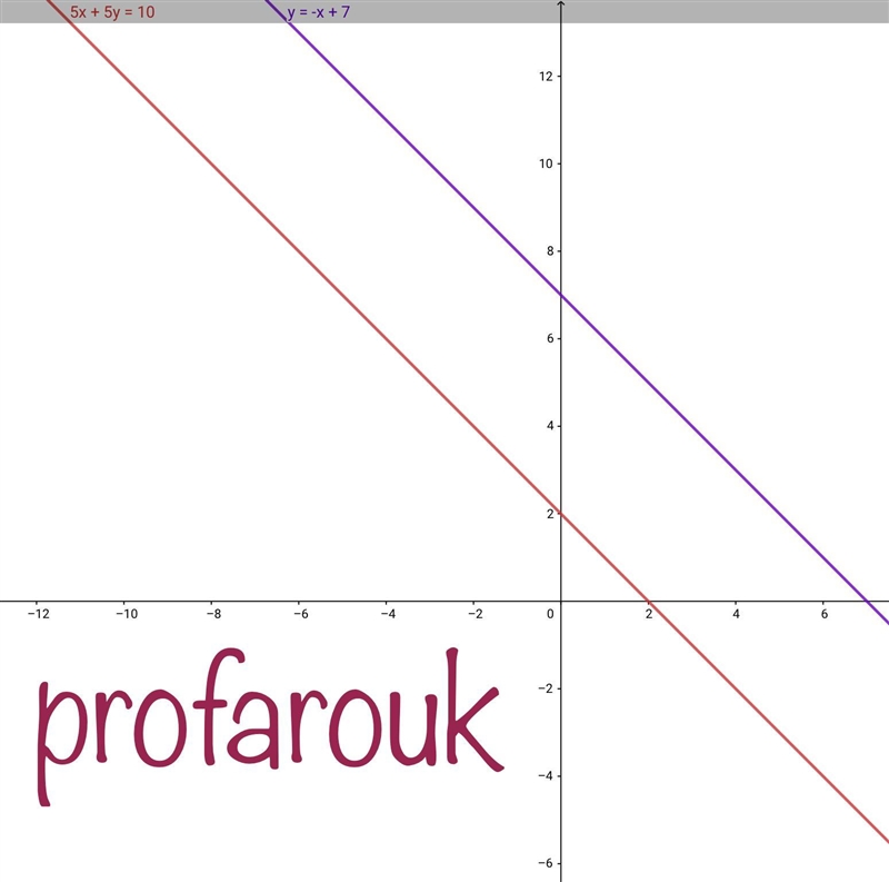 6. Solve the system of equations by graphing. 17. y = -x + 7 5x + 5y = 10-example-1