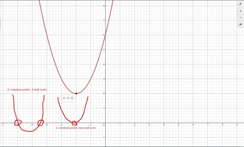 Solve x2+4x+6=0 by graphing-example-2