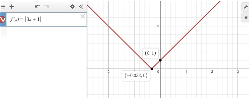 F(x) = | 3x+1 | find the vertex of value function-example-1