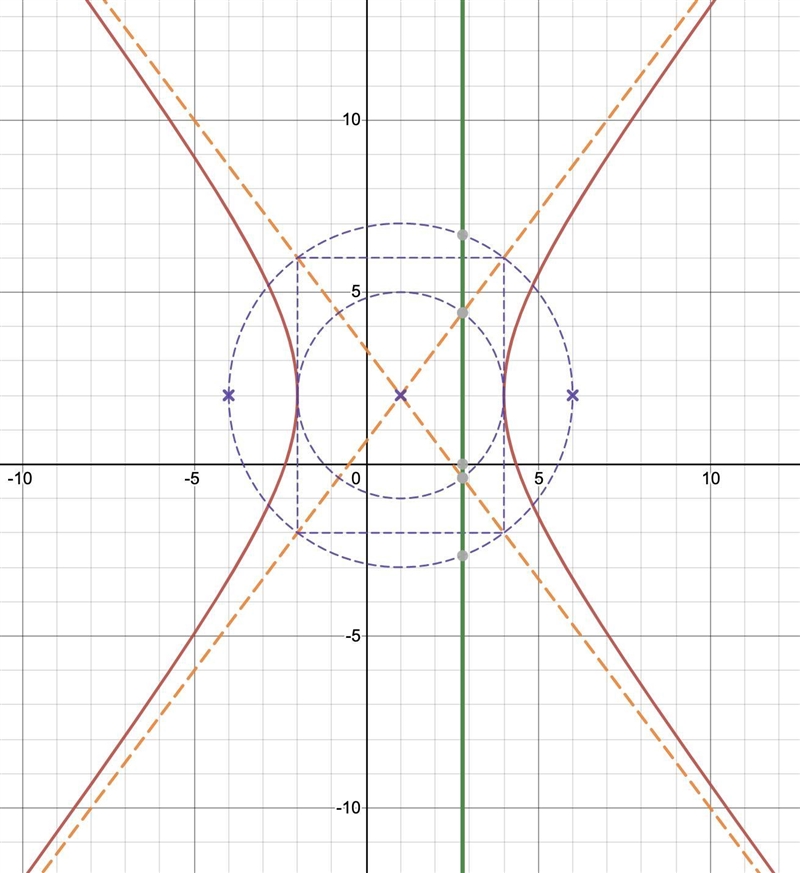 What is the equation of the directrix to the right of the center of (x-1)^2/9 - (y-example-1