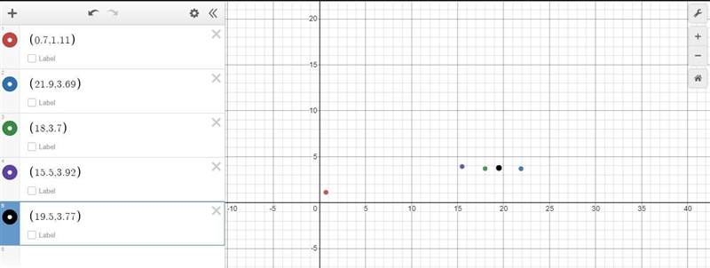 Create a scatterplot using your data Hours: 0.7 GPA: 1.11 Hours: 21.9 GPA: 3.69 Hours-example-1