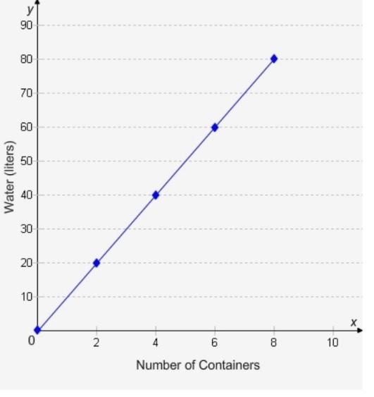 The graph below represents the number of containers and liters of water contained-example-1