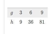 Does the following table shows a proportional relationship between the variables g-example-1