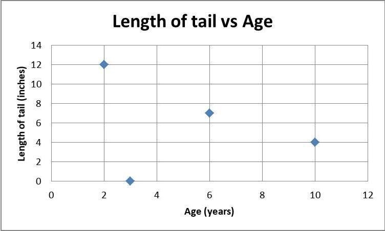 Ryan gathered data about the age of the different dogs in his neighborhood and the-example-1