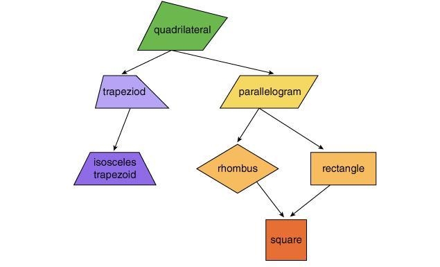 A parallelogram is a _____. square rectangle quadrilateral rhombus Select All That-example-1