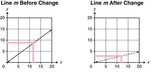 The graphs below shows a change in the slope of the Line m from 34to 14. Which statement-example-1