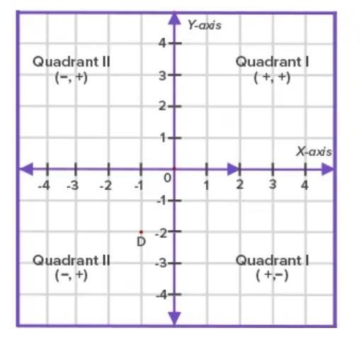 Which statement is true about the point (−1, −2) ? A The y-coordinate is ​ −1 ​, the-example-1