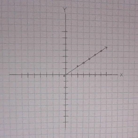 PLEASE HELp PLEASE Given f(x)= 2/3 x - 1 , complete Parts A and B. Part A: Using the-example-1